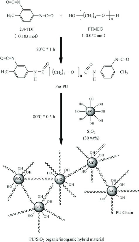 Synthesis Of Polyurethane Prepolymer And Pusio 2 Hybrid Material Download Scientific Diagram