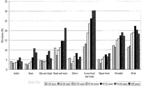 Prevalence Of Musculoskeletal Disorders Among Female Workers By Body