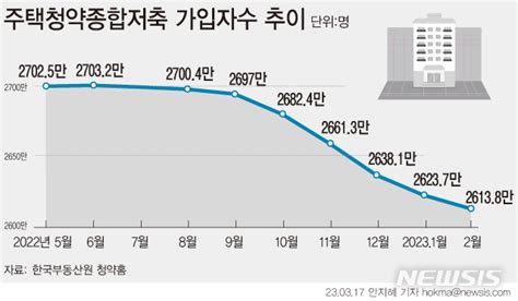 인기 시들 청약통장 가입자 수 8개월째 줄어감소폭은 축소 공감언론 뉴시스통신사