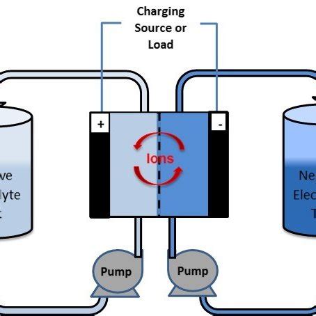 2: Schematic of a redox flow battery | Download Scientific Diagram