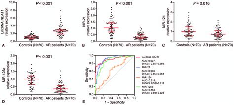 Lncrna Neat1 Mir 21 Mir 124 And Mir 125a Were Dysregulated In Ar