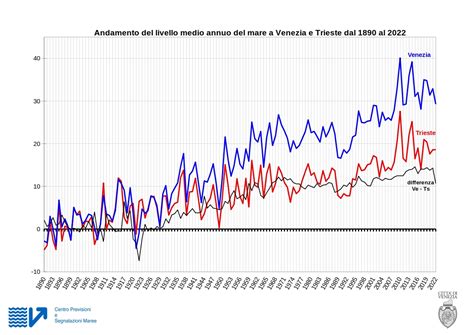 Variazione Del Livello Medio Del Mare A Venezia E Trieste Comune Di