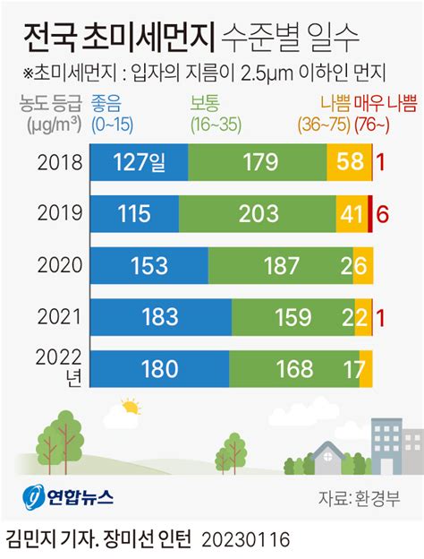 그래픽 전국 초미세먼지 수준별 일수 연합뉴스