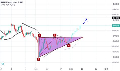 Sensex Index Charts And Quotes — Tradingview — India