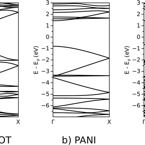 Electronic Band Structures For The Three Investigated Polymers Along