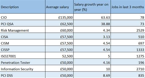 Cybersecurity Pay Scale Chart Cyber Security Salary In