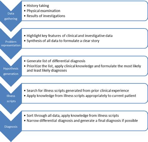 Steps And Strategies For Clinical Reasoning Supplied Also As A Tif