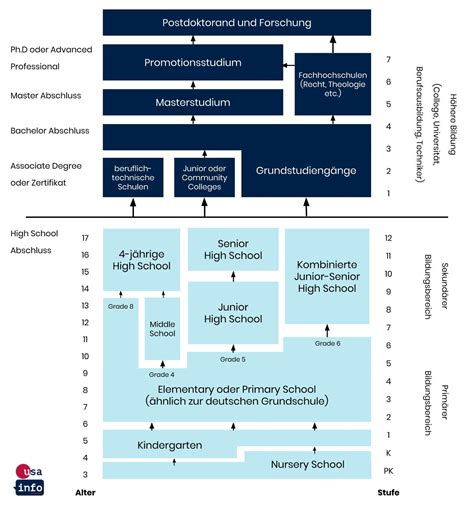 Das Schulsystem Der Usa Schaubild Des Amerikanischen Schulsystems