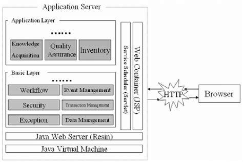 System Architecture With Components In J2ee Environment Download