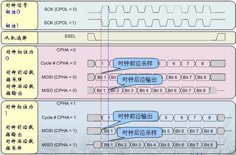 详解spi时序及cpol、cpha设置判断说明（判断外设的时序）外设时序 Csdn博客