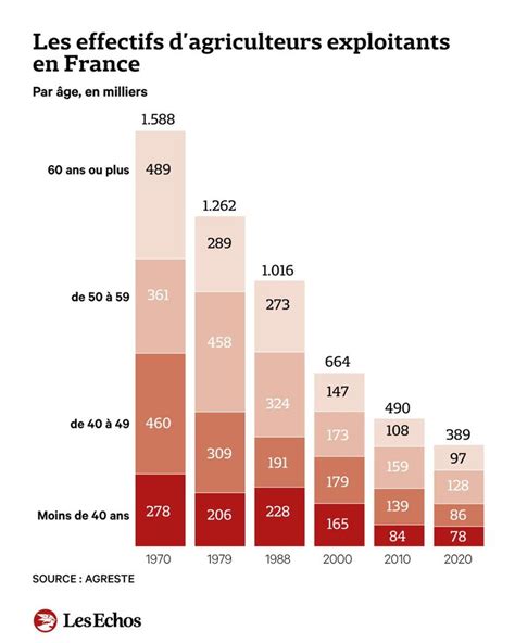 Les Agriculteurs De Moins En Moins Nombreux De Plus En Plus âgés Les
