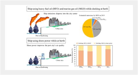 Reduction Of NOx And SO2 Emissions By Shore Power Adoption Aerosol