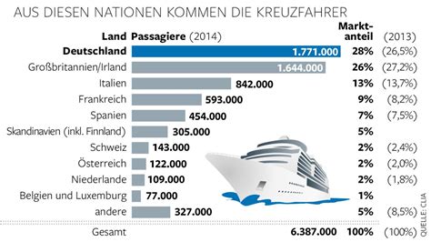 Kreuzfahrten Deutsche Machen Fter Schiffsurlaub Als Briten Welt