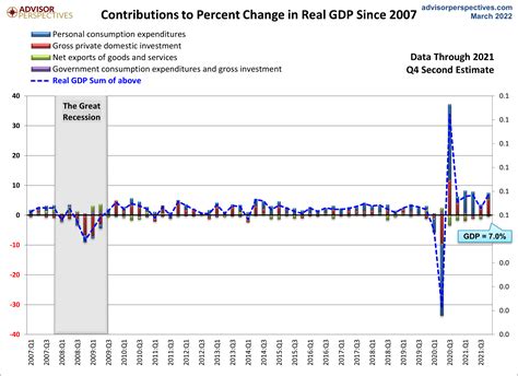 An Inside Look At The Gdp Q4 Second Estimate Dshort Advisor