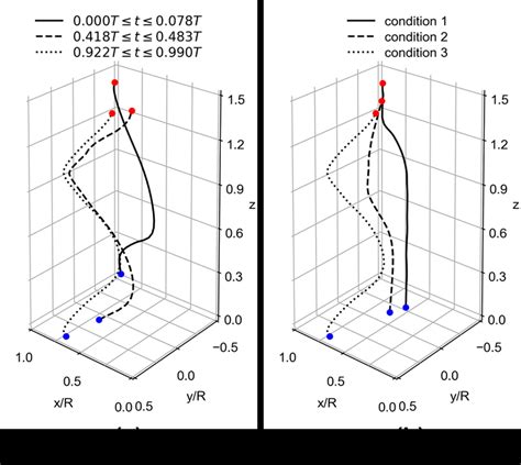 14 Particle Trajectories A At Different Periods Under Condition 3 And