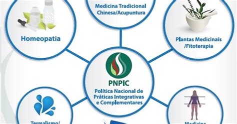 Pol Tica Nacional De Pr Ticas Integrativas E Complementares A Rela O