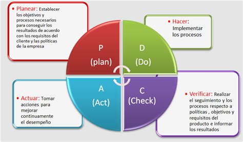 Gesti N Por Procesos Ciclo De Deming