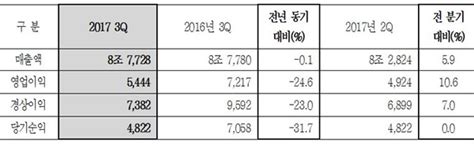 현대모비스 3분기 영업익 5천444억전년비 246 감소 현대경제신문