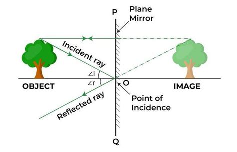 Reflection Of Light At Plane Surfaces Geeksforgeeks