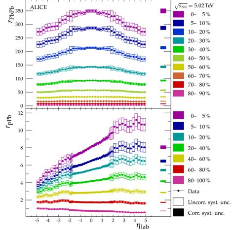 Ratio R X Of The Charged Particle Pseudorapidity Density In Pb Pb Top