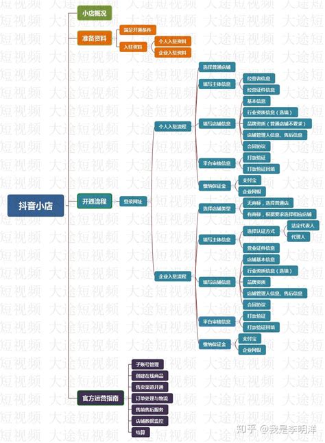 抖音小店操作指南，一篇帮你玩转抖音小店 知乎
