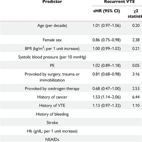 Prediction Models For Recurrent Vte And Bleeding Download Scientific