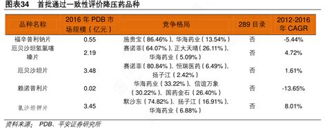 图表34首批通过一致性评价降压药品种 行行查 行业研究数据库