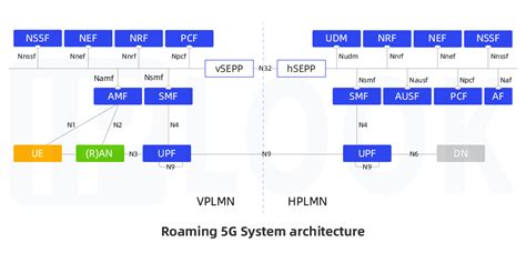 5GC SBA Architechture Stand Alone SA 5G Core Network