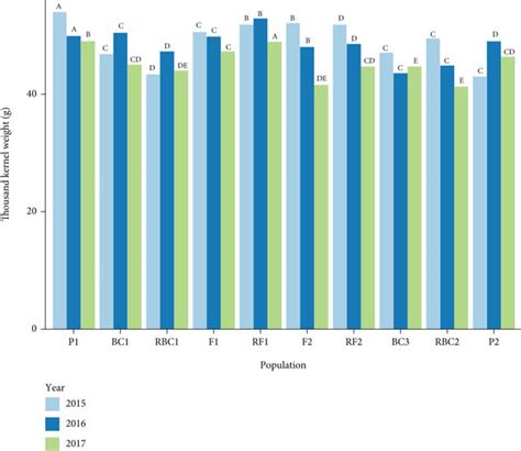 Evaluation Of The Area Under Disease Progress Curve Audpc For