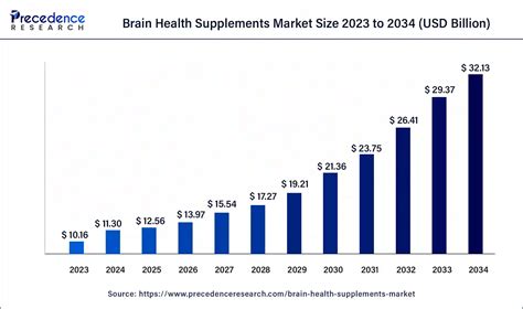 Brain Health Supplements Market Size To Hit Usd Bn By