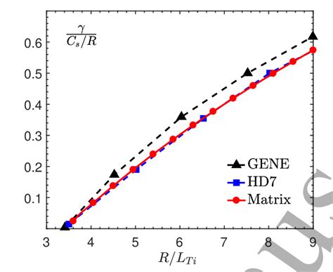 Normalized Growth Rates γ C S R Versus R L T I Where L T I Is The