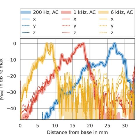 Magnitude Of The Basilar Membrane Velocity Along The Distance From The