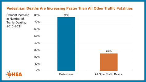 Pedestrian Traffic Fatalities By State 2022 Preliminary Data Ghsa