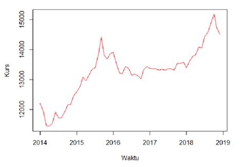 Gambar Data Nilai Tukar Rupiah Terhadap Dollar Amerika Usd Januari