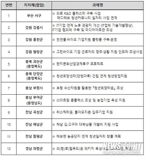 중소벤처기업부 지방소멸 대응을 위한 새로운 시도 지역중소기업 혁신사업 최초 시행