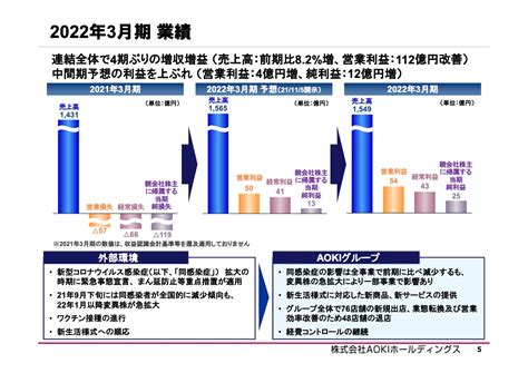 Aokiホールディングスコロナ禍から回復傾向で4期ぶりの増収増益 ログミーファイナンス