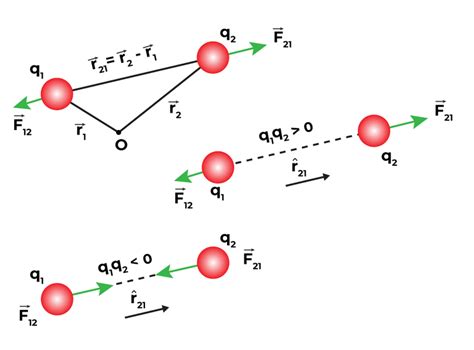 Coulomb S Law Definition Formula Vector Form And Limitations