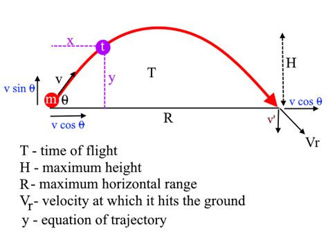 Projectile Motion For A Level Physics And Mechanics Motion Of