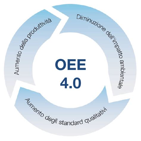 Overall Equipment Effectiveness Pegaso Management A Tentamus Company