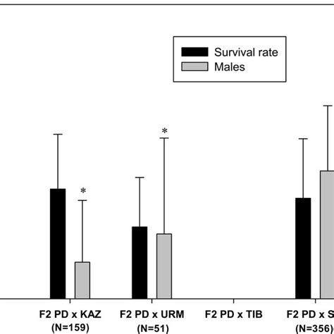 Reproductive Traits Offspring Quantity And Quality In F2 Hybrids Download Scientific Diagram