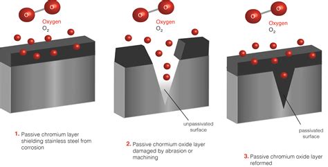 Why Do We Use Stainless Steel Knowledge Center