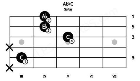 Ab C Guitar Chord Guitar Charts Sounds And Intervals