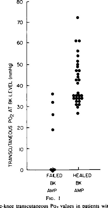 Figure 1 From Segmental Transcutaneous Measurements Of Po2 In Patients