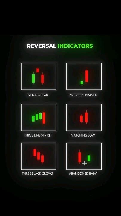 Reversal Indicators 📉📈📊 Trading Shortsfeed Shorts Youtube