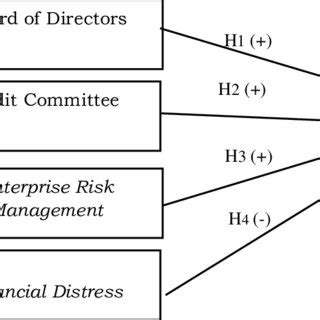 Research Concept The Hypotheses Of This Research Are H A Board Of