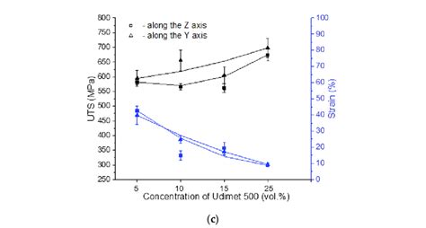 Stress Strain Diagrams A B And Concentration Dependencies Of Ultimate