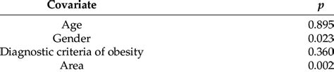 Meta Regressions By Age Gender Diagnostic Criteria Of Obesity And