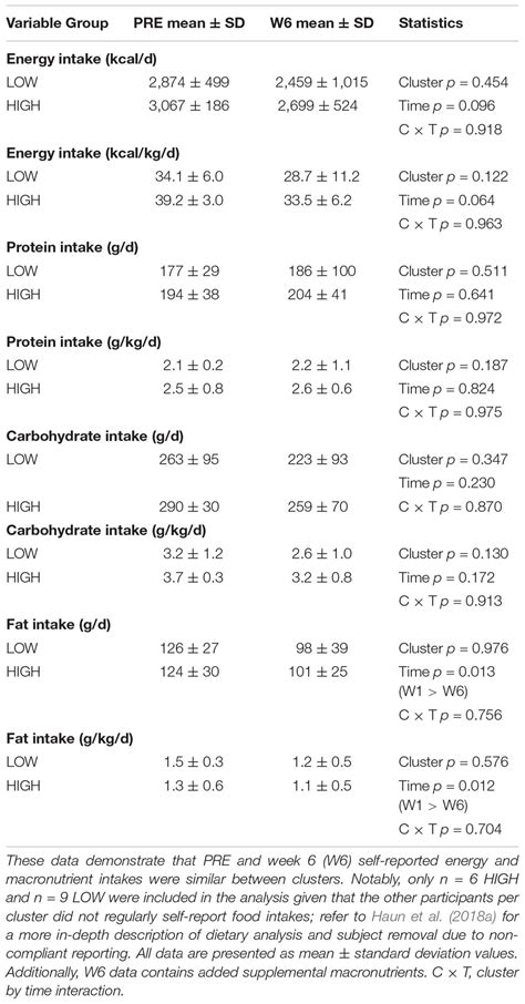 Frontiers Pre Training Skeletal Muscle Fiber Size And Predominant