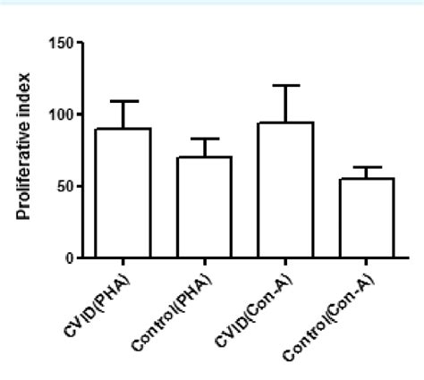 Lymphoproliferative Response To Pha And Con A Pbmcs Were Separated By