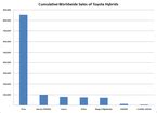 Toyota Has Sold Almost Million Hybrids Worldwide Since Prius